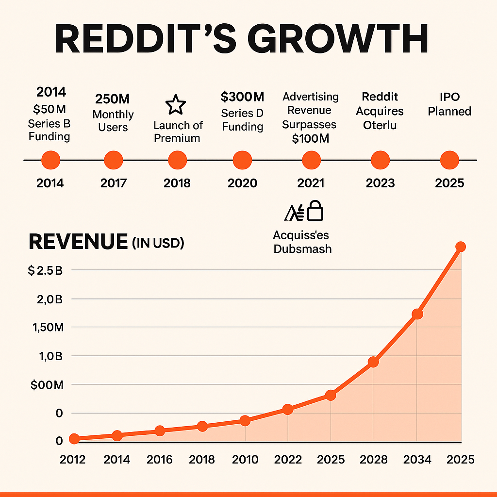 Case Study: Reddit’s Phoenix Rise (2005–2025)
